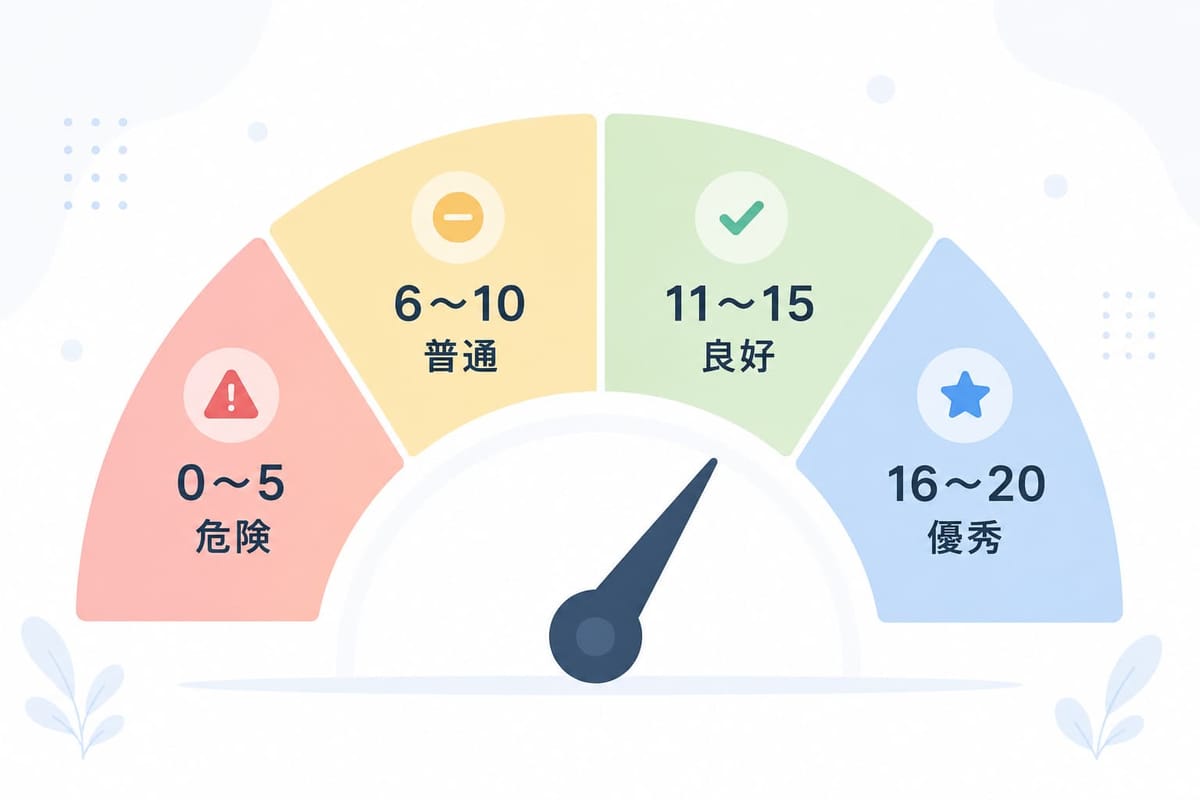 AIO対策チェックリストのスコア診断メーター。0〜5点は危険、6〜10点は普通、11〜15点は良好、16〜20点は優秀